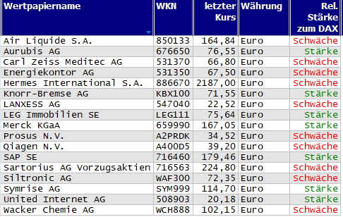 Wertpapiere mit Outside-Days