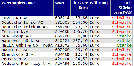 Wertpapiere mit neuem 20-Tage-Hoch