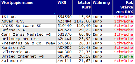 Wertpapiere mit neuem 20-Tage-Tief