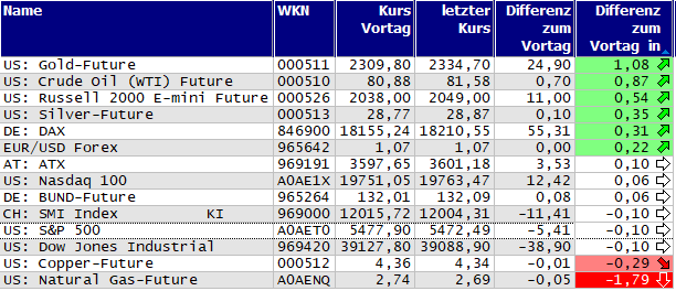 Gewinner und Verlierer des Tages