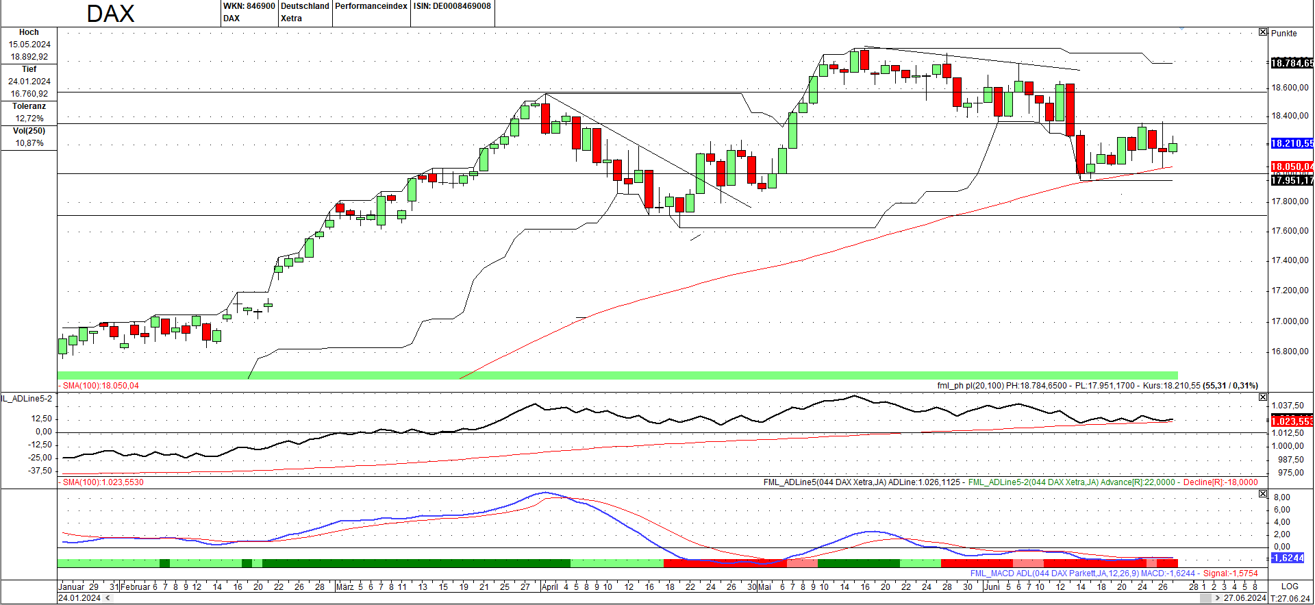 Momentum-Prognose für den DAX-Aktienmarkt
