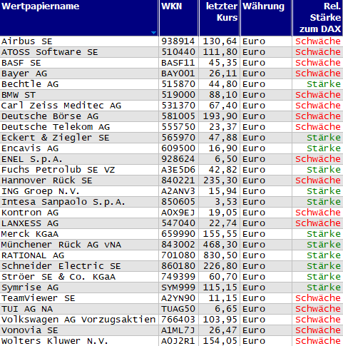 Wertpapiere mit Inside-Days