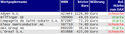 Wertpapiere mit Outside-Days