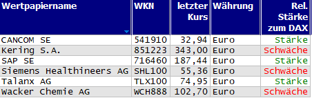 Wertpapiere mit neuem 20-Tage-Hoch