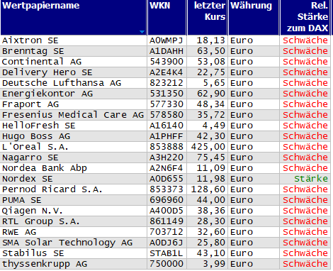 Wertpapiere mit neuem 20-Tage-Tief