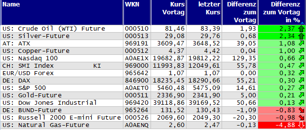 Gewinner und Verlierer des Tages