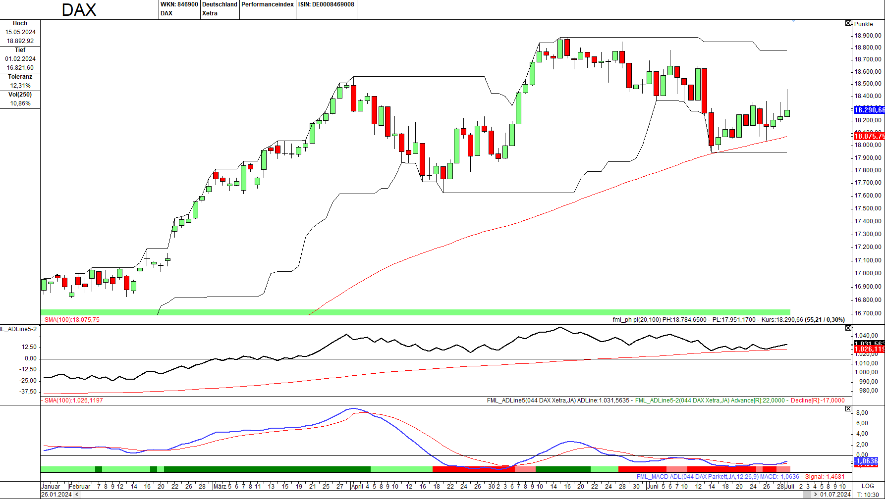 Momentum-Prognose für den DAX-Aktienmarkt