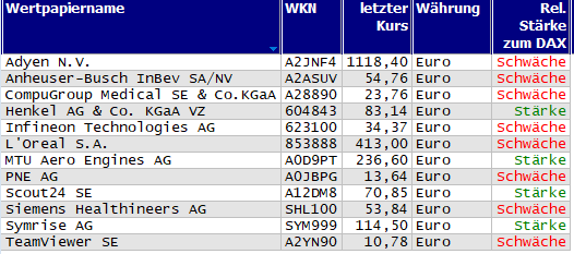 Wertpapiere mit Inside-Days