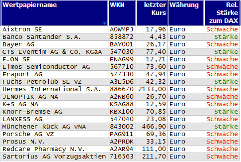 Wertpapiere mit Outside-Days