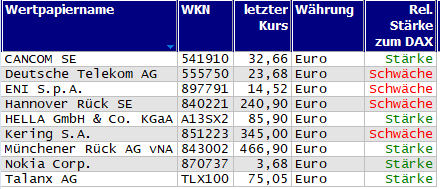 Wertpapiere mit neuem 20-Tage-Hoch