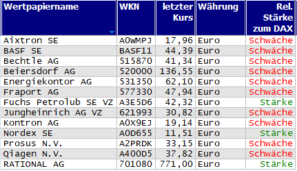 Wertpapiere mit neuem 20-Tage-Tief