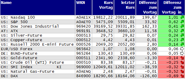 Gewinner und Verlierer des Tages