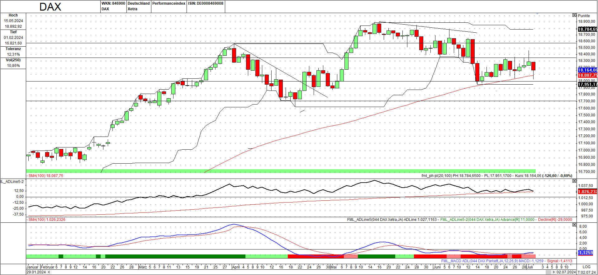 Momentum-Prognose für den DAX-Aktienmarkt