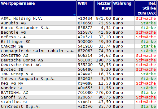 Wertpapiere mit Inside-Days