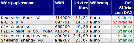 Wertpapiere mit neuem 20-Tage-Hoch