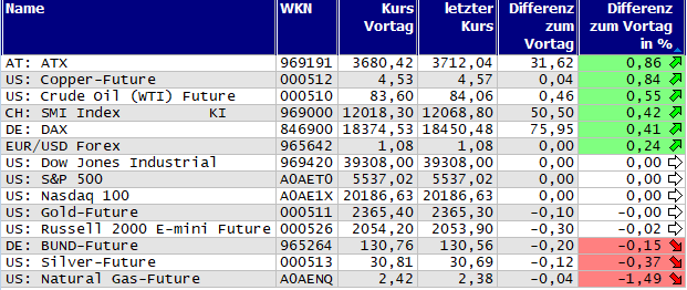 Gewinner und Verlierer des Tages