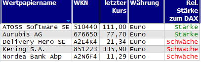 Wertpapiere mit Outside-Days