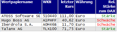 Wertpapiere mit neuem 20-Tage-Tief