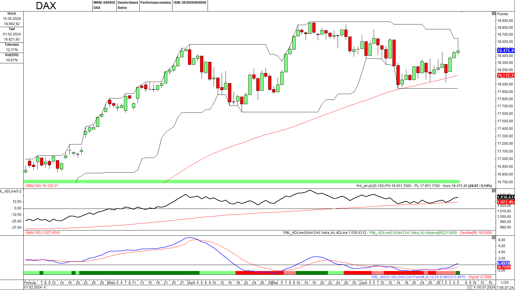 Momentum-Prognose für den DAX-Aktienmarkt