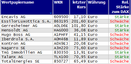 Wertpapiere mit Inside-Days