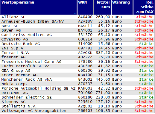 Wertpapiere mit Outside-Days