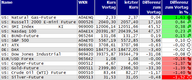 Gewinner und Verlierer des Tages