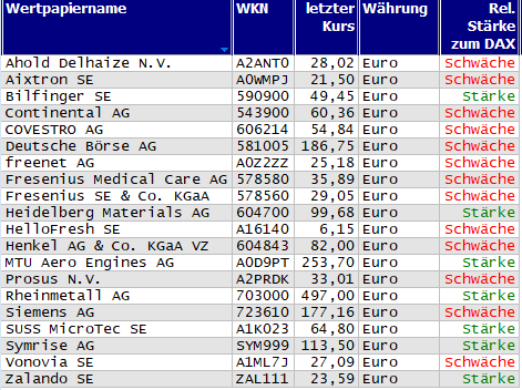 Wertpapiere mit Inside-Days