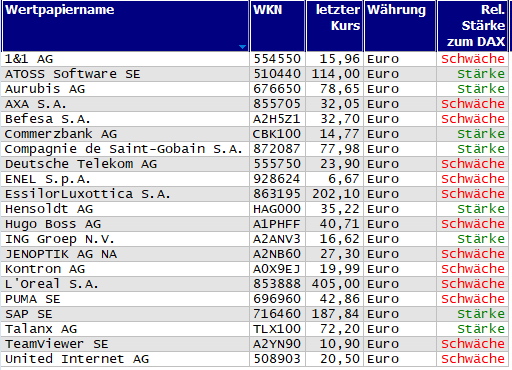 Wertpapiere mit Outside-Days