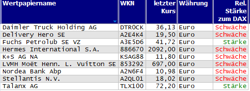 Wertpapiere mit neuem 20-Tage-Tief