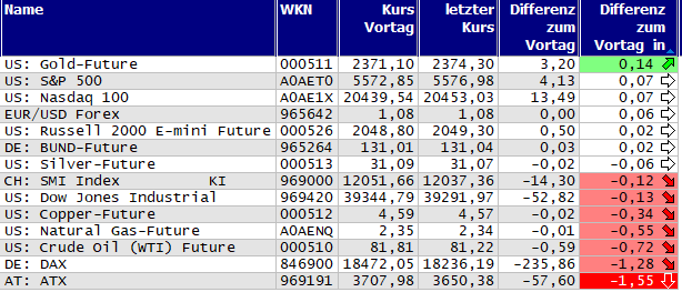 Gewinner und Verlierer des Tages