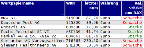 Wertpapiere mit Outside-Days