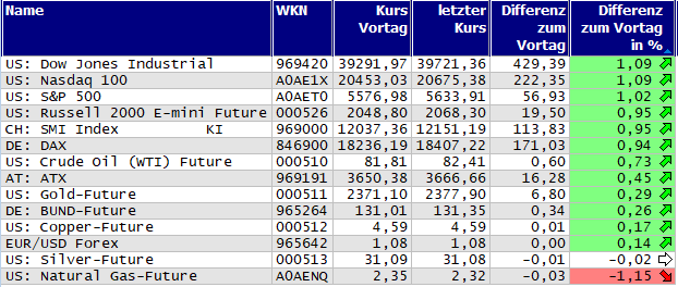 Gewinner und Verlierer des Tages