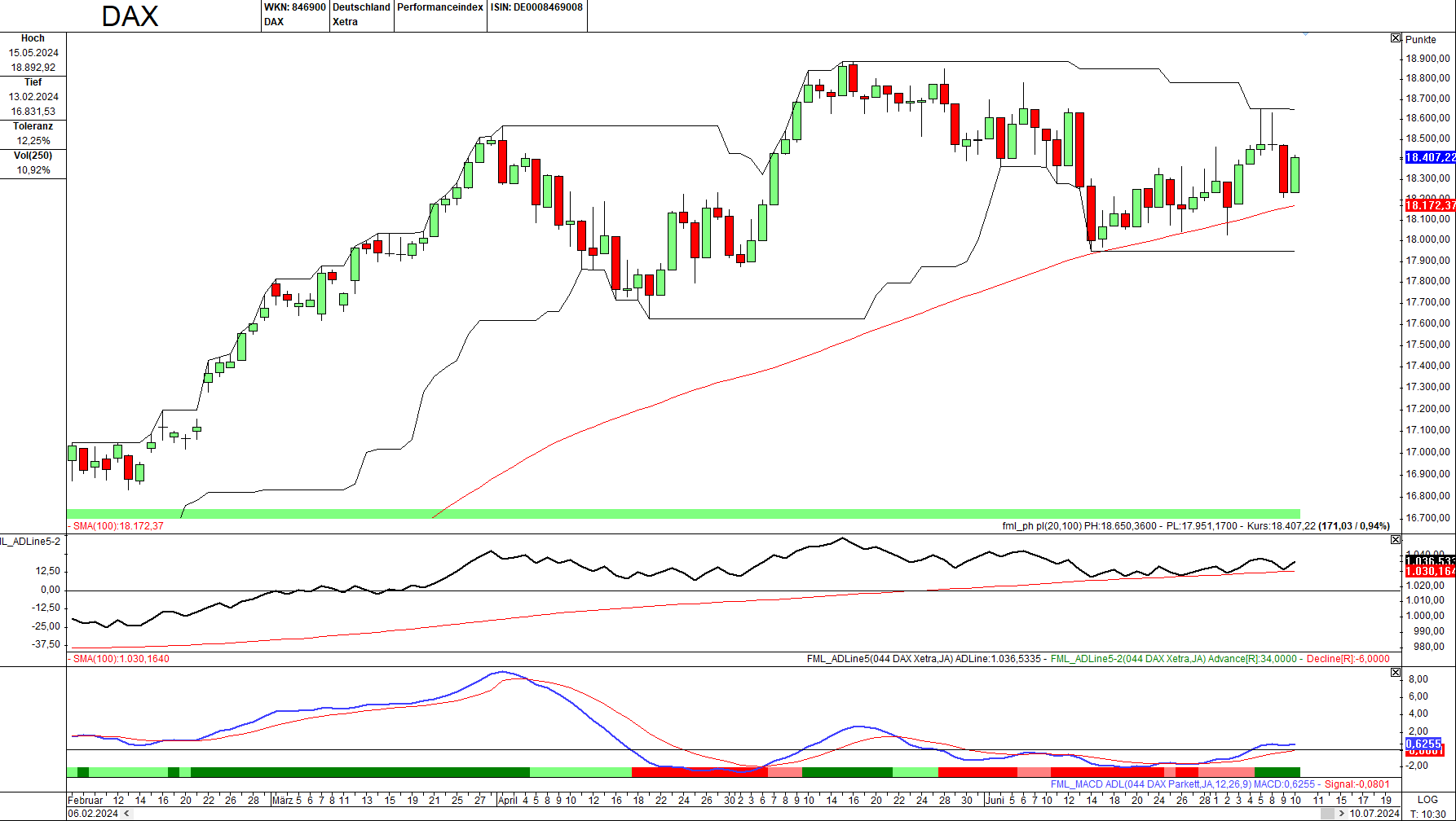 Momentum-Prognose für den DAX-Aktienmarkt
