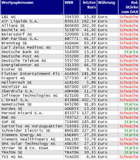 Wertpapiere mit Inside-Days