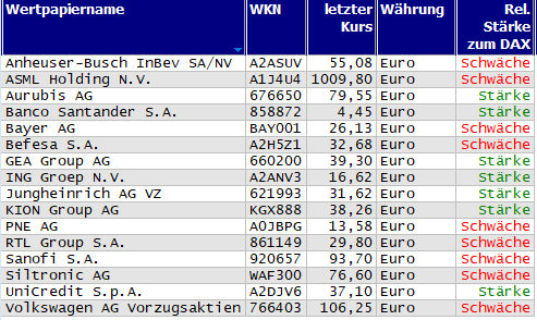 Wertpapiere mit Outside-Days