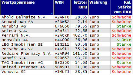 Wertpapiere mit neuem 20-Tage-Hoch