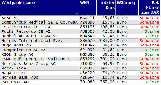 Wertpapiere mit neuem 20-Tage-Tief