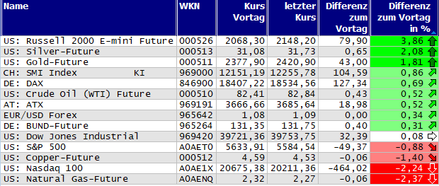Gewinner und Verlierer des Tages
