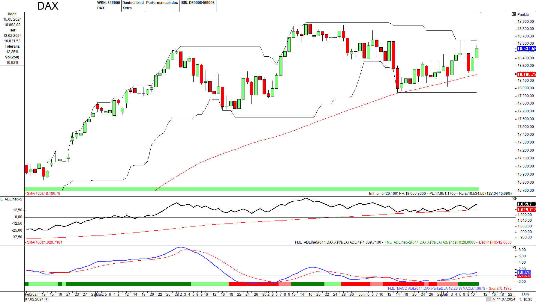 Momentum-Prognose für den DAX-Aktienmarkt