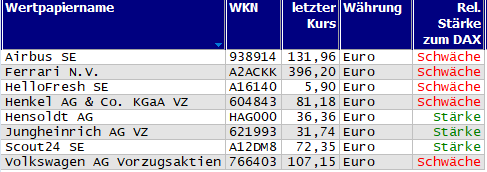 Wertpapiere mit Inside-Days