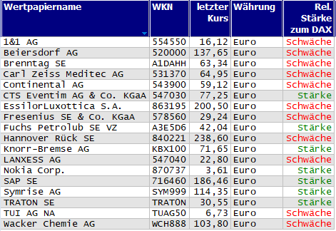 Wertpapiere mit Outside-Days