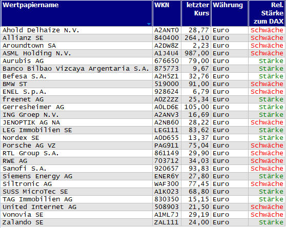 Wertpapiere mit neuem 20-Tage-Hoch