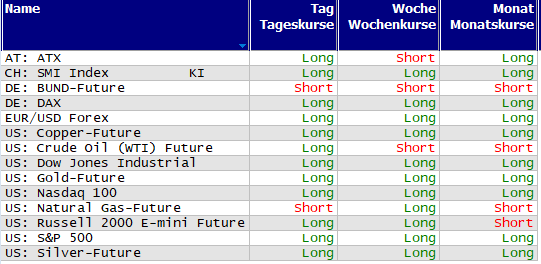 Schnelle Trendübersicht