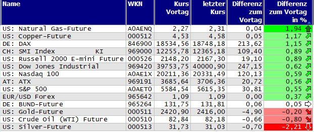 Gewinner und Verlierer des Tages