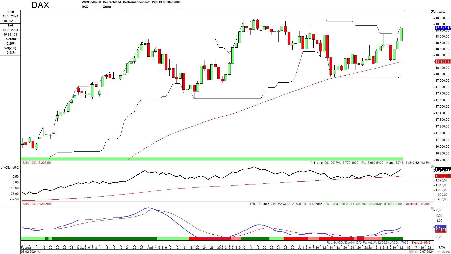 Momentum-Prognose für den DAX-Aktienmarkt
