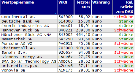 Wertpapiere mit Inside-Days