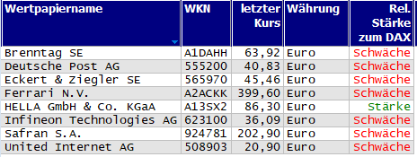 Wertpapiere mit Outside-Days