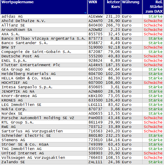 Wertpapiere mit neuem 20-Tage-Hoch