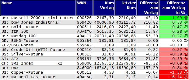 Gewinner und Verlierer des Tages