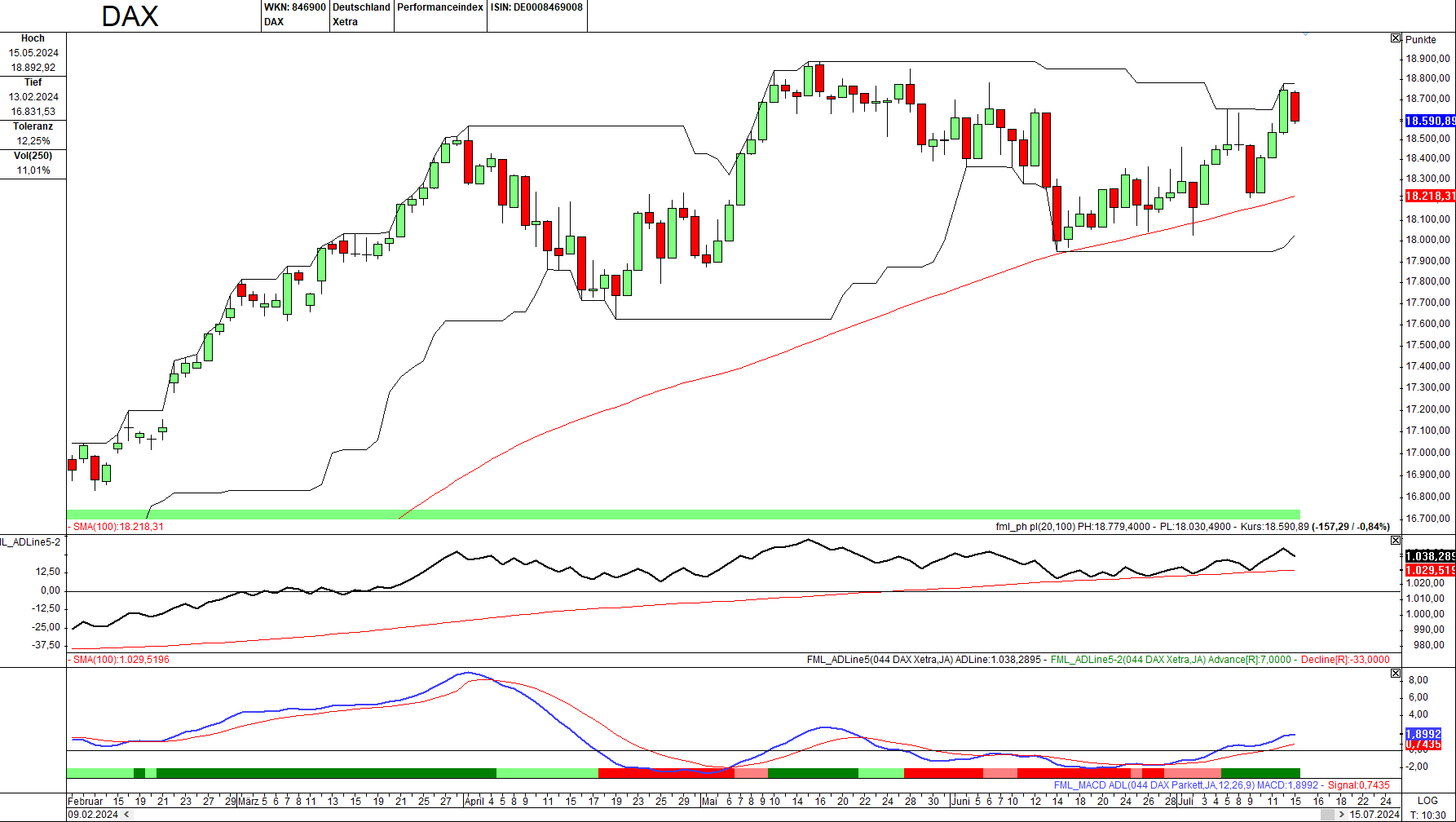 Momentum-Prognose für den DAX-Aktienmarkt